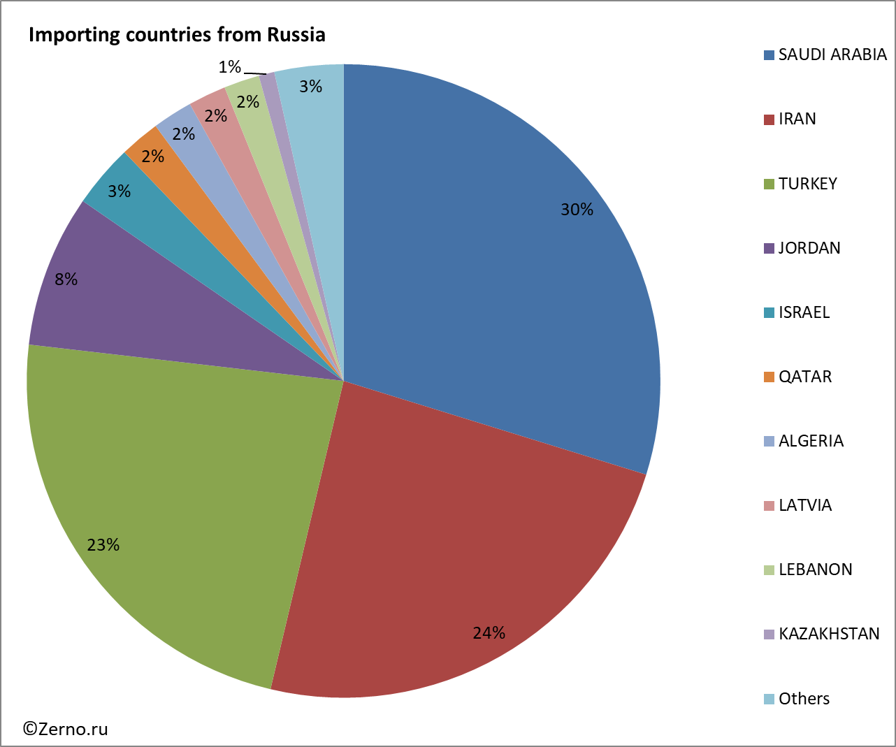 Importing countries from Russia